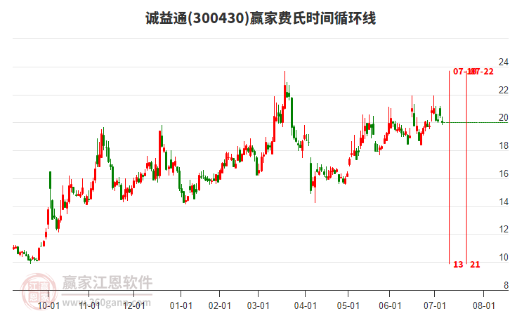 300430誠益通費氏時間循環(huán)線工具 300430誠益通費氏時間循環(huán)線工具