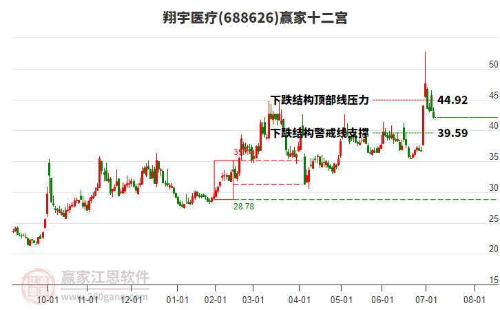 688626翔宇醫(yī)療贏家十二宮工具