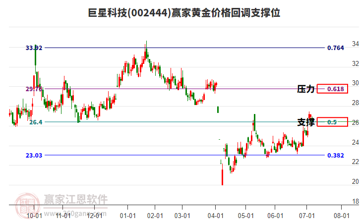 002444巨星科技黃金價格回調(diào)支撐位工具