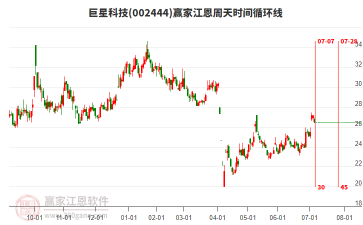 002444巨星科技江恩周天時間循環(huán)線工具