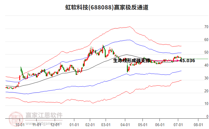 688088虹軟科技贏家極反通道工具
