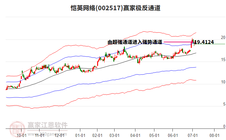 002517愷英網絡贏家極反通道工具 002517愷英網絡贏家極反通道工具