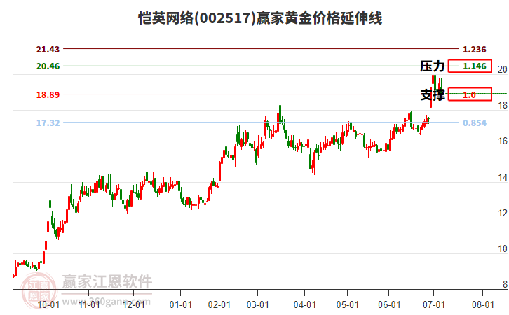 002517愷英網絡黃金價格延伸線工具 002517愷英網絡黃金價格延伸線工具