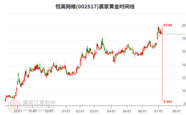 002517愷英網絡黃金時間周期線工具 002517愷英網絡黃金時間周期線工具