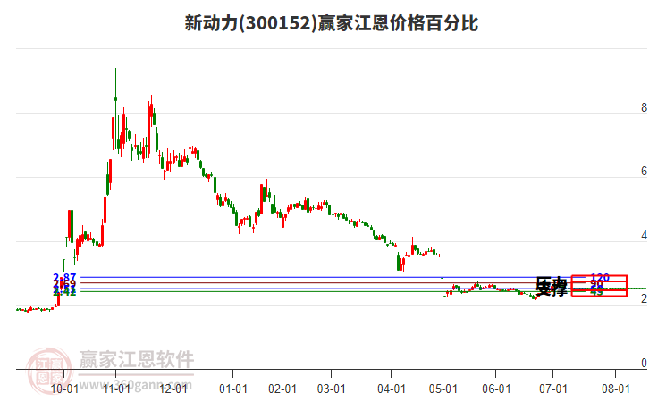 300152新動(dòng)力江恩價(jià)格百分比工具 300152新動(dòng)力江恩價(jià)格百分比工具