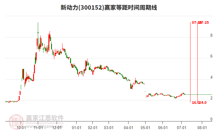 300152新動(dòng)力等距時(shí)間周期線工具 300152新動(dòng)力等距時(shí)間周期線工具