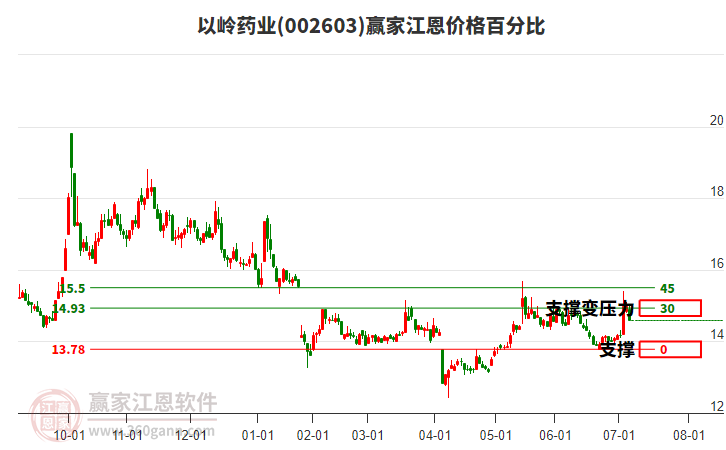 002603以嶺藥業(yè)江恩價格百分比工具 002603以嶺藥業(yè)江恩價格百分比工具
