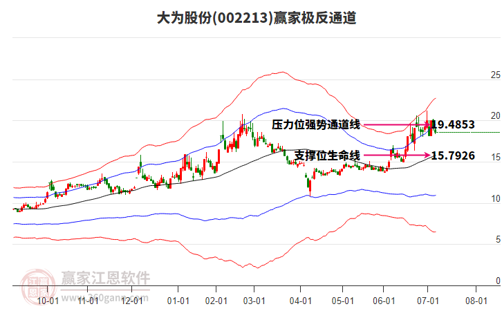 002213大為股份贏(yíng)家極反通道工具