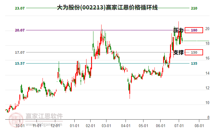 002213大為股份江恩價(jià)格循環(huán)線(xiàn)工具