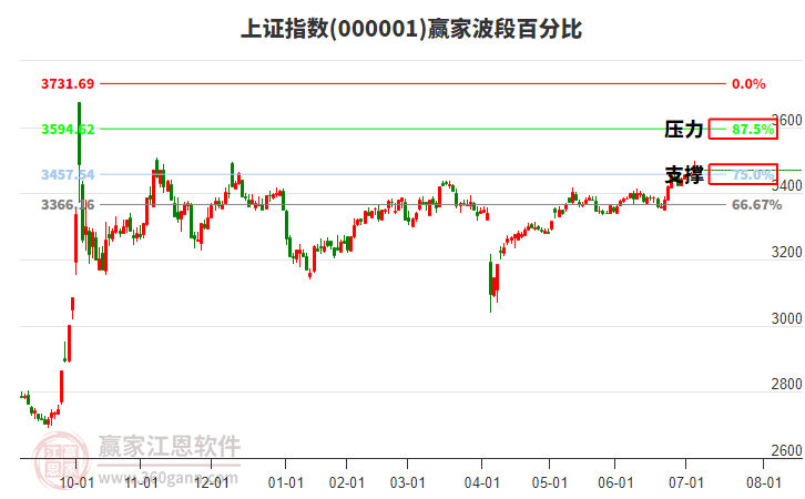 滬指贏家波段百分比工具