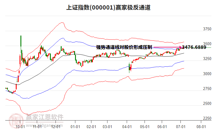 滬指贏家極反通道工具