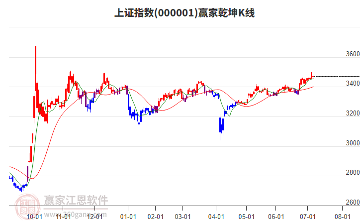 滬指贏家乾坤K線工具