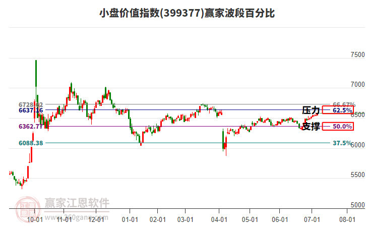 小盤價值指數(shù)贏家波段百分比工具