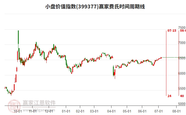 小盤價值指數(shù)贏家費(fèi)氏時間周期線工具