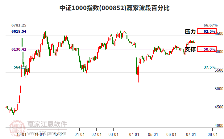 中證1000指數(shù)贏家波段百分比工具