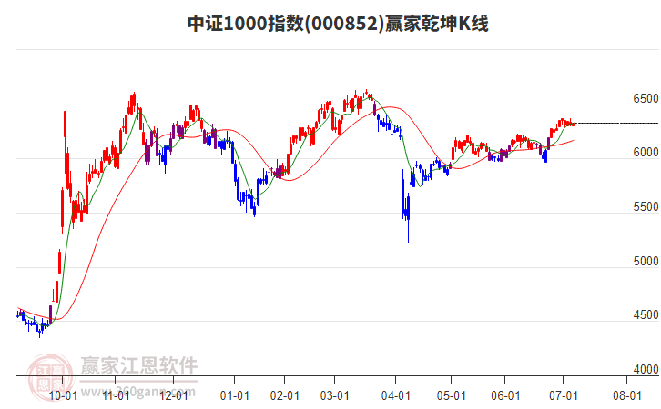 000852中證1000贏家乾坤K線工具