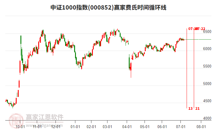 中證1000指數(shù)贏家費氏時間循環(huán)線工具