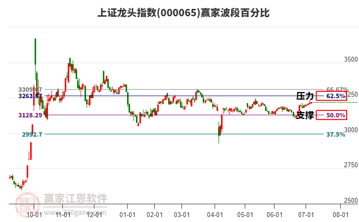 上證龍頭指數(shù)贏家波段百分比工具 上證龍頭指數(shù)贏家波段百分比工具