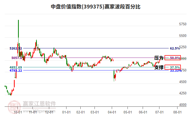 中盤價(jià)值指數(shù)贏家波段百分比工具