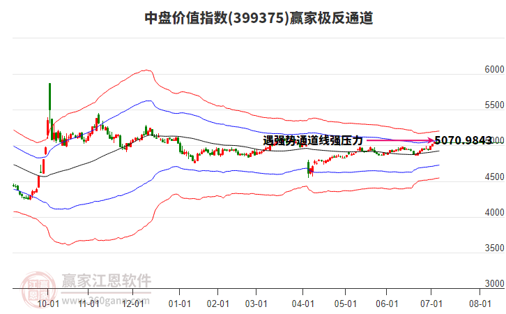 399375中盤價(jià)值贏家極反通道工具