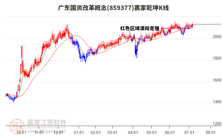859377廣東國資改革贏家乾坤K線工具