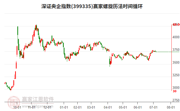 深證央企指數(shù)贏家螺旋歷法時(shí)間循環(huán)工具