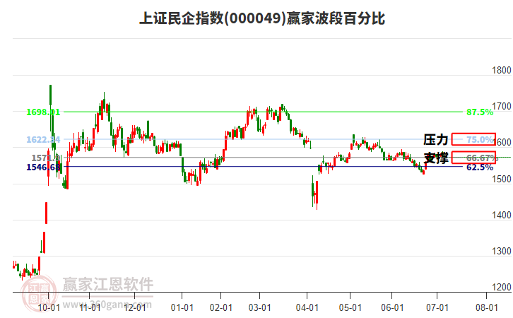 上證民企指數(shù)贏家波段百分比工具