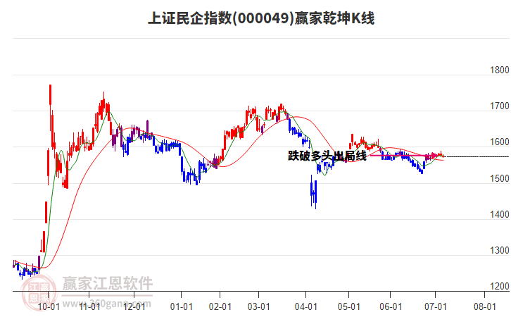 000049上證民企贏家乾坤K線工具
