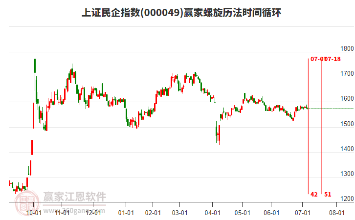上證民企指數(shù)贏家螺旋歷法時(shí)間循環(huán)工具