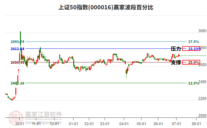 上證50指數(shù)贏家波段百分比工具 上證50指數(shù)贏家波段百分比工具