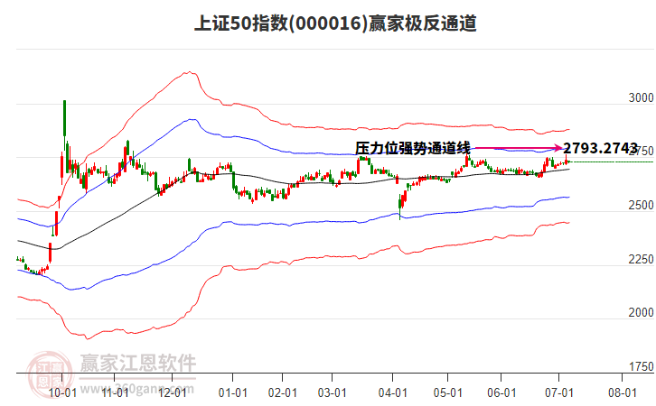 000016上證50贏家極反通道工具 000016上證50贏家極反通道工具