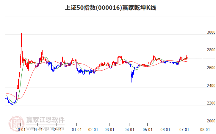 000016上證50贏家乾坤K線工具 000016上證50贏家乾坤K線工具