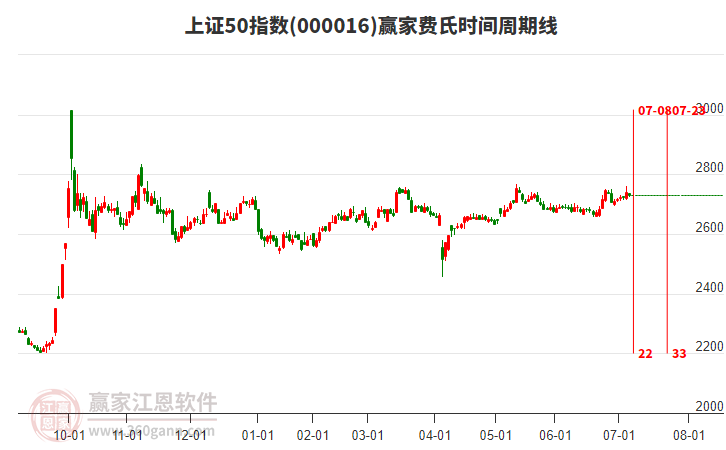上證50指數(shù)贏家費氏時間周期線工具 上證50指數(shù)贏家費氏時間周期線工具