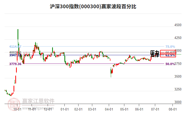 滬深300指數(shù)贏家波段百分比工具