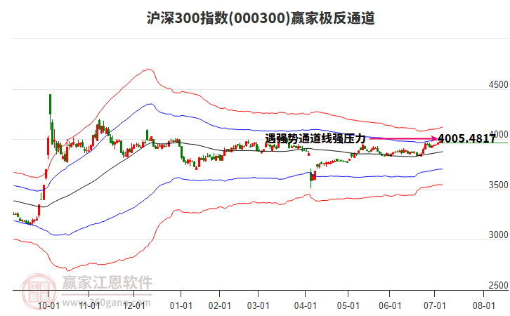 000300滬深300贏家極反通道工具