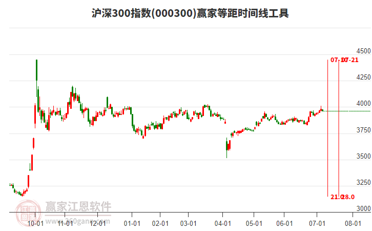滬深300指數(shù)贏家等距時(shí)間周期線工具