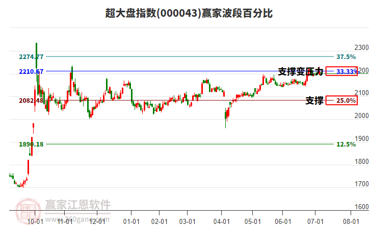超大盤指數(shù)贏家波段百分比工具