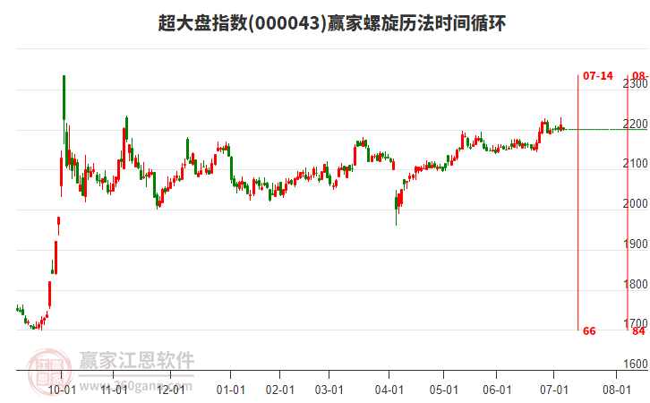 超大盤指數(shù)贏家螺旋歷法時(shí)間循環(huán)工具