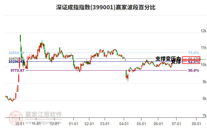 深證成指贏家波段百分比工具