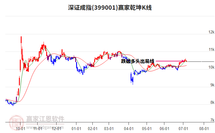 399001深證成指贏家乾坤K線工具