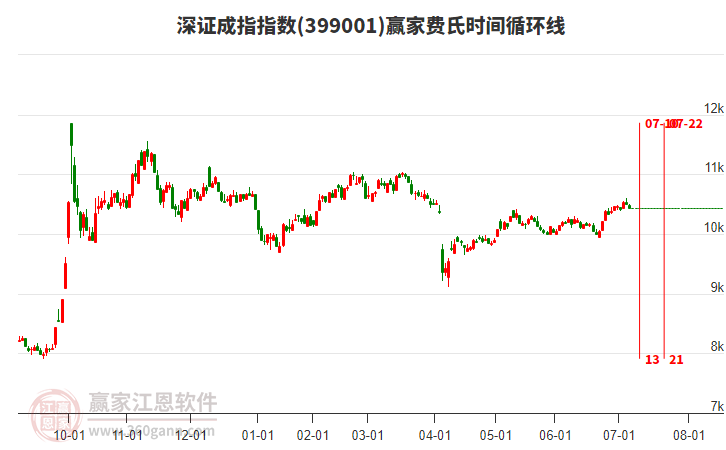 深證成指贏家費(fèi)氏時(shí)間循環(huán)線工具