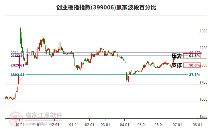 創(chuàng)業(yè)板指贏家波段百分比工具