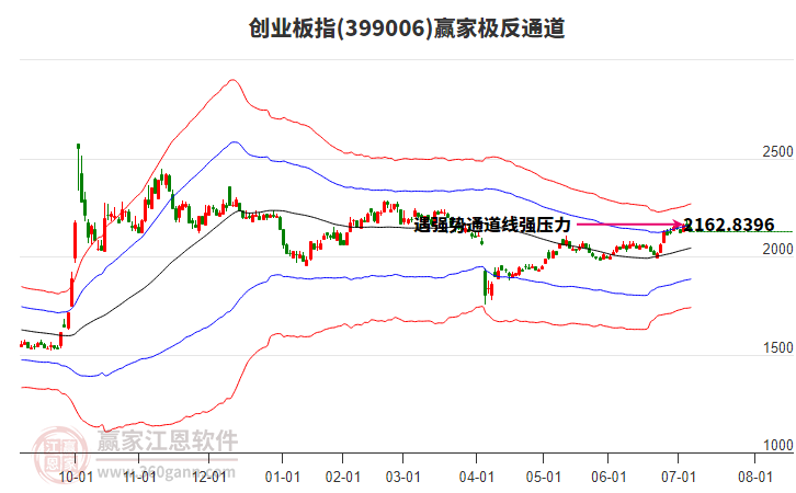 399006創(chuàng)業(yè)板指贏家極反通道工具