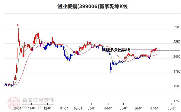 399006創(chuàng)業(yè)板指贏家乾坤K線工具