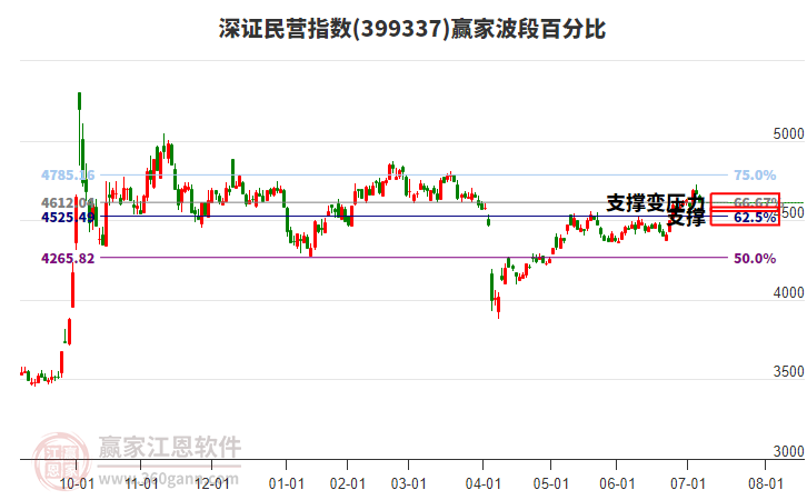 深證民營(yíng)指數(shù)贏家波段百分比工具