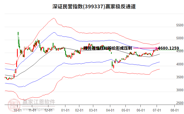 399337深證民營(yíng)贏家極反通道工具