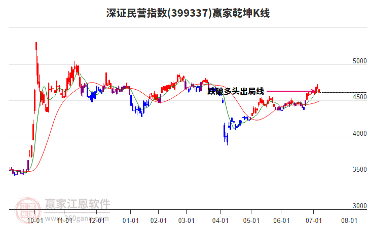 399337深證民營(yíng)贏家乾坤K線(xiàn)工具