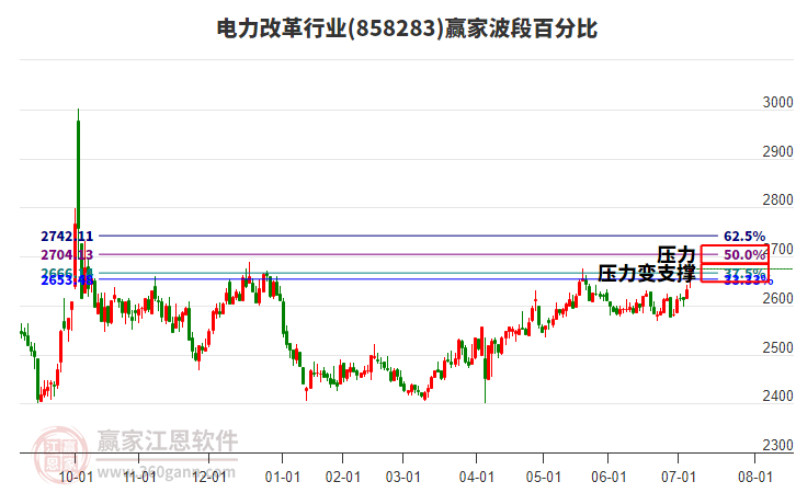 電力改革行業(yè)贏家波段百分比工具