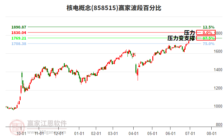 核電概念贏家波段百分比工具