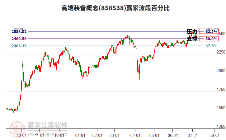 高端裝備概念贏家波段百分比工具 高端裝備概念贏家波段百分比工具